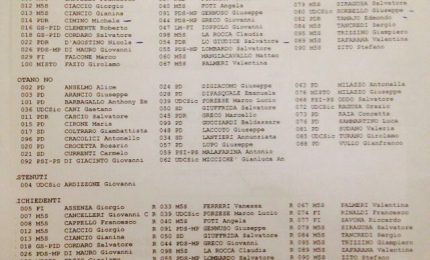 Ars, ecco chi ha detto No alla mozione contro i furti ai Siciliani: tutti i nomi