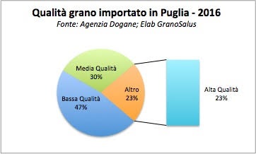 Dato ufficiale: oltre il 77% del grano duro estero che arriva in Puglia è di scarsa qualità!