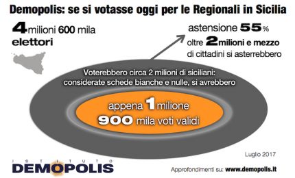 Allarme astensionismo: i giovani Siciliani non facciano il gioco dei partiti e vadano a votare in massa