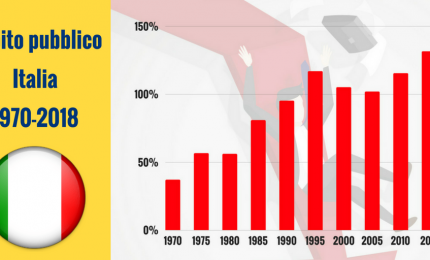 Debito pubblico: lo sapevate che l'Italia, dal 1980 ad oggi, ha già pagato quasi 4 mila miliardi di interessi?/ MATTINALE 479