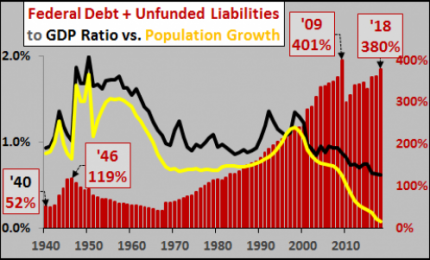 L'indebitamento del mondo ha raggiunto il 355% del PIL della Terra (in tempo reale in un link nell'articolo)