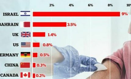 Israele: 18 anziani vaccinati contro il Covid-19 infettati. Un morto e tre in condizioni critiche
