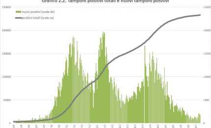 Covid, in Sicilia tornano a salire casi e ricoveri in terapia intensiva