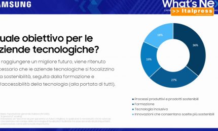 Per 6 italiani su 10 il digitale aiuta l&rsquo;ambiente