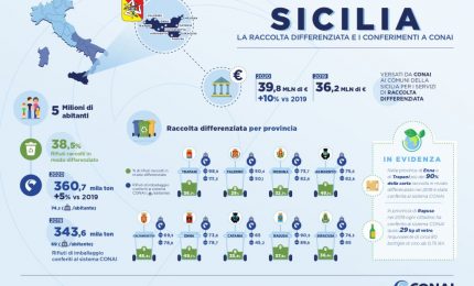 Rifiuti, in crescita la raccolta differenziata in Sicilia