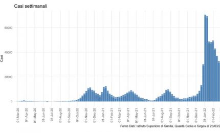 Covid, in Sicilia curva in crescita. A rischio contagio i pi&ugrave; giovani