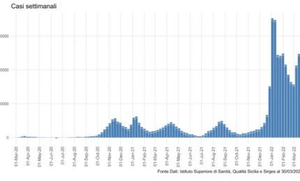 Covid, in Sicilia contagi e ricoveri in calo nell&rsquo;ultima settimana