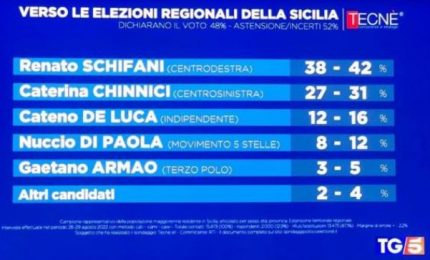 Sondaggio elezioni regionali in Sicilia, Schifani in testa seguito da Chinnici