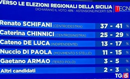 Sondaggio elezioni regionali in Sicilia, Schifani in vantaggio su Chinnici