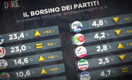 Ancora sondaggi 'intelligenti' con il PD di Letta addirittura al 24%! Mentre Unione Popolare di De Magistris sarebbe sotto zero/ MATTINALE 476