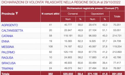 Dichiarazioni volont&agrave; donazione organi, sollecitati sindaci e prefetti siciliani