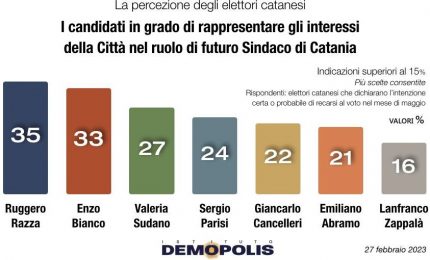 Amministrative Catania, Razza batte Bianco al fotofinish ma pesa il rischio astensione