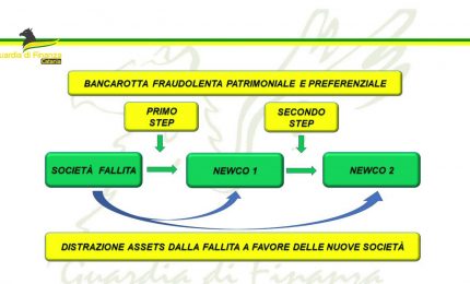 Bancarotta fraudolenta a Catania,  sequestrate quote per 300 mila euro