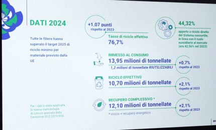 Riciclo degli imballaggi, nel 2024 l'Italia al 76,7%
