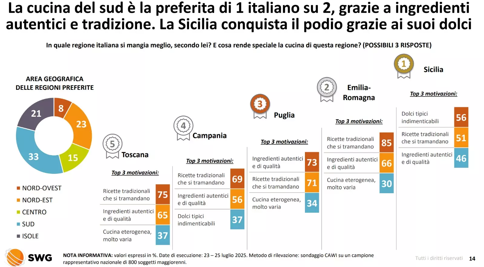 Report Swg, la Sicilia &egrave; al primo posto in Italia per la qualit&agrave; del cibo