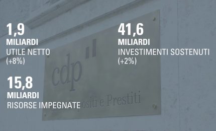 Cdp, nel primo semestre l'utile netto cresce dell'8% a 1,9 mld