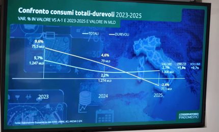 Beni durevoli, consumi in calo del 2,4%. La spesa nel 2025 scivola a 77 mld